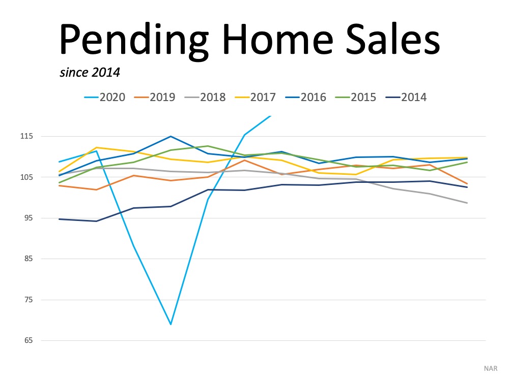 Homebuyer Demand Is Far Above Last Year’s Pace | Simplifying The Market